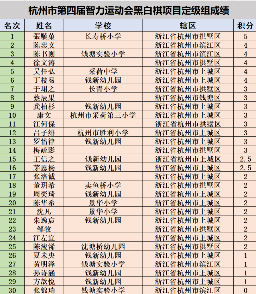 杭州市第四届智力运动会黑白棋项目圆满落幕
