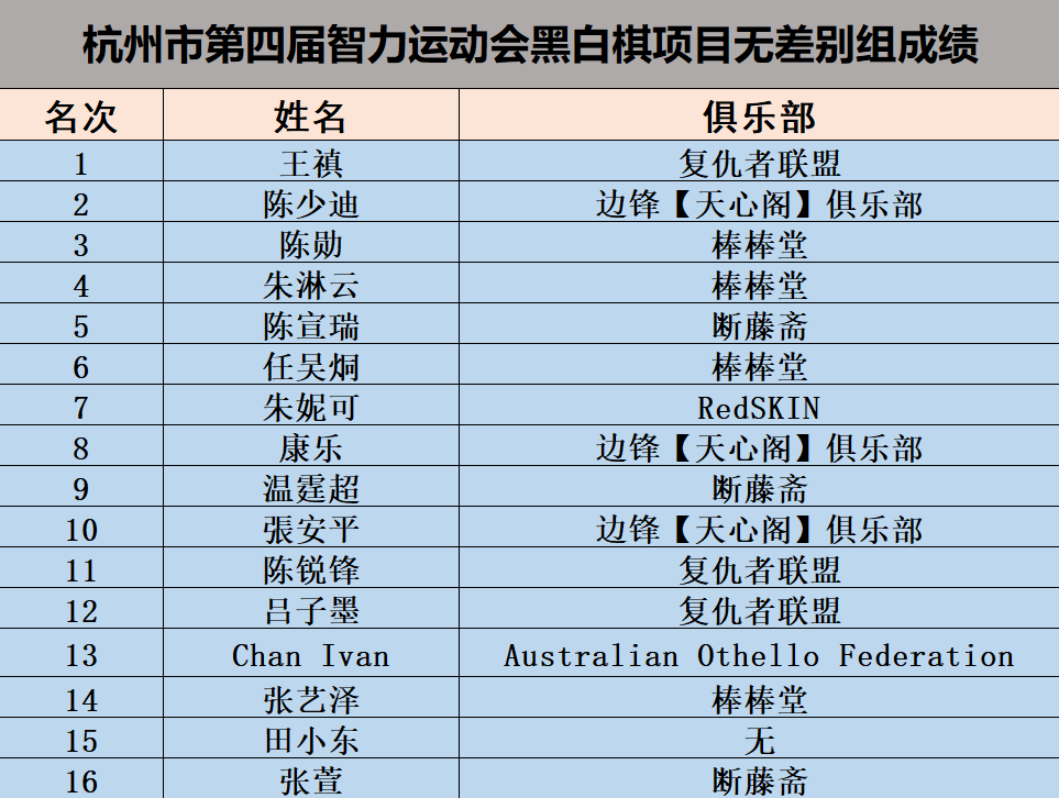 杭州市第四届智力运动会黑白棋项目圆满落幕