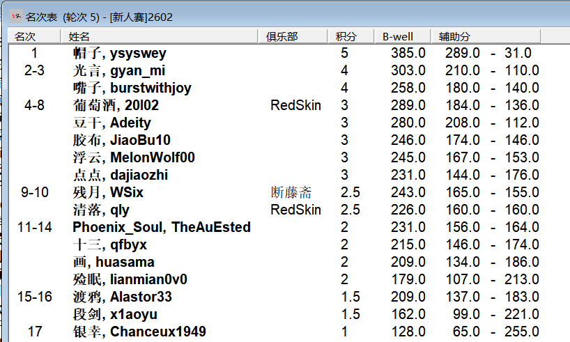 2026“栢龙杯”2月黑白棋新人王争霸赛赛后战报 2026“栢龙杯”2月黑白棋新人王争霸赛赛后战报