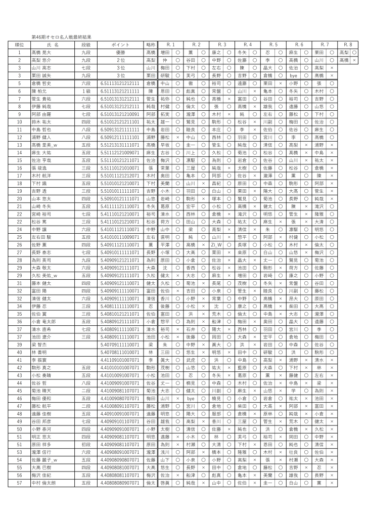 高桥晃大九段，时隔7年第2次夺冠！！/髙橋晃大九段、7年ぶり2度目の優勝！！