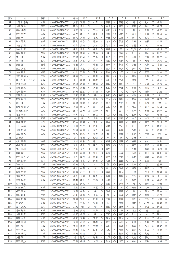 高桥晃大九段，时隔7年第2次夺冠！！/髙橋晃大九段、7年ぶり2度目の優勝！！