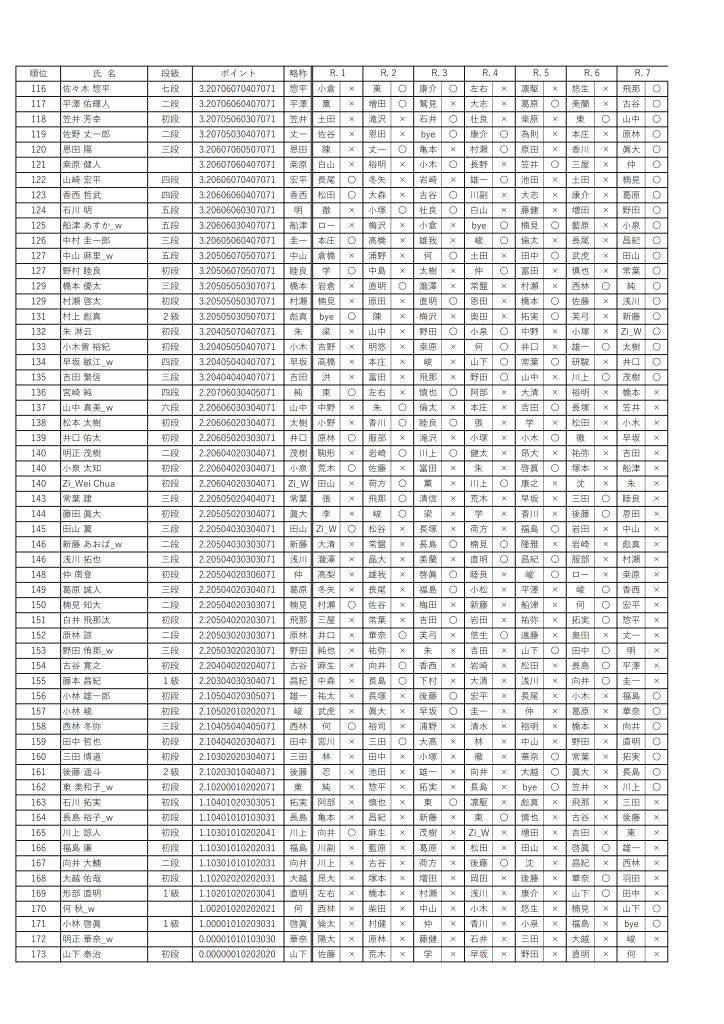 高桥晃大九段，时隔7年第2次夺冠！！/髙橋晃大九段、7年ぶり2度目の優勝！！