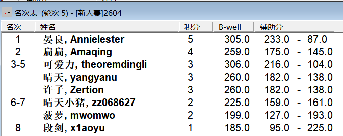 2026“栢龙杯”4月黑白棋新人王争霸赛赛后战报