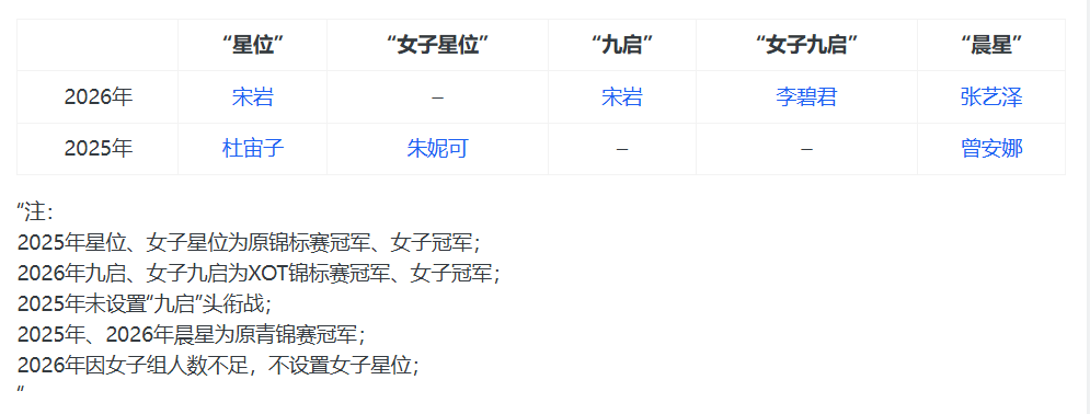 2026“栢龙杯”黑白棋星位战圆满落幕! 2026“栢龙杯”黑白棋星位战圆满落幕!